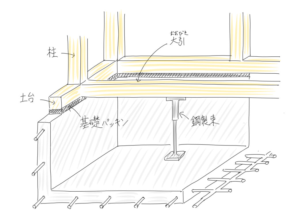 現場からシリーズ_土台敷 | Carpenter Japan